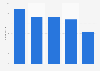 Annual employment of the advertising agency Publis Media Spain SL 2012-2016