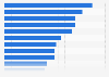 Households life insurance rate in France 2015, by socio-professional category