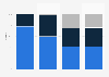 Market share of natural gas suppliers in France 2017, based on market segments