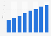 Annual employment of the advertising agency Dorna Sports SA in Spain 2012-2016