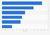 Geographical breakdown of dairy sector in China 2015
