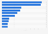 Leading recreational boat brands in terms of motor yachts sold U.S. Q2 2017