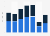 Number of transactions completed on Despegar.com 2015-2017, by segment