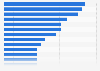 Share of global private label sales 2015, by country