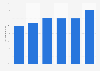 Share of mobile in number of user visits Despegar.com 2016-2018
