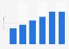 Share of mobile in number of transactions completed Despegar.com 2016-2017