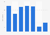 Advertising spending of Despegar.com 2015-2018