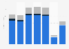 Revenue of Despegar.com 2015-2016, by type of payment