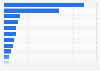 Market shares of companies in the Portuguese express postal industry 2015
