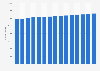 Total population of Rotterdam 2008-2018