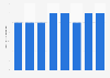 South America mobile app development costs, by platform 2017