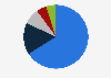 Domestic electricity market share of customers in Ireland 2017