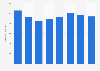 Operating revenue of Hansa Borg Holding 2009-2016