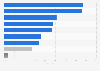 Leading marketing tools used by companies to gain new costumers in Spain in 2016
