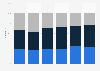 Occupational level active population in the Netherlands 2013, by residence location