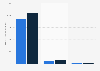 Brazil: sales revenue of private label products 2015-2016, by channel