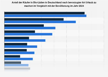 Umfrage in Deutschland nach bevorzugter Art von Urlaub der Käufer in Bio-Läden 2017
