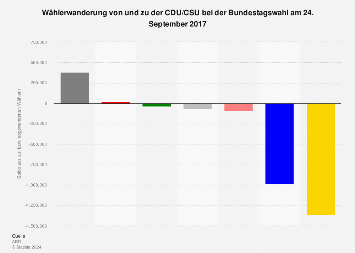 Wählerwanderung von und zu der CDU/CSU bei der Bundestagswahl 2017