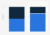 Level of trust in online retail websites and private companies in France 2015