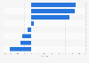 Growth of digital marketing investment in Spain 2010-2015, by industry