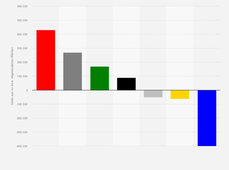 Statistik: Wählerwanderung von und zu der Linkspartei bei der Bundestagswahl am 24. September 2017