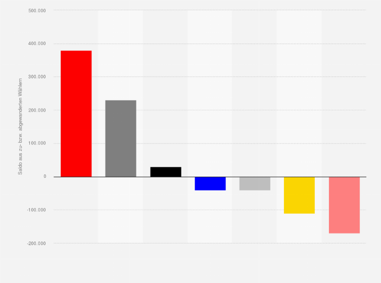 Statistik: Wählerwanderung von und zu den Grünen bei der Bundestagswahl am 24. September 2017