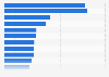 Advertising agencies ranked by annual turnover in Spain in 2015