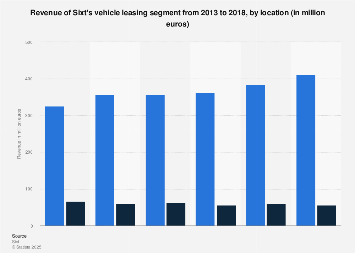 Sixt: revenue by vehicle leasing segment, by location from 2011 to 2016