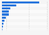 Media platform based on advertising expenditure in Spain in 2017