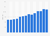 Number of deaths from Parkinson in Spain 2005-2014