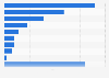 Recent e-sports visit distribution in South Korea 2016, by event