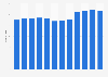 Number of aircraft in the SWISS International Air Lines fleet 2010-2017