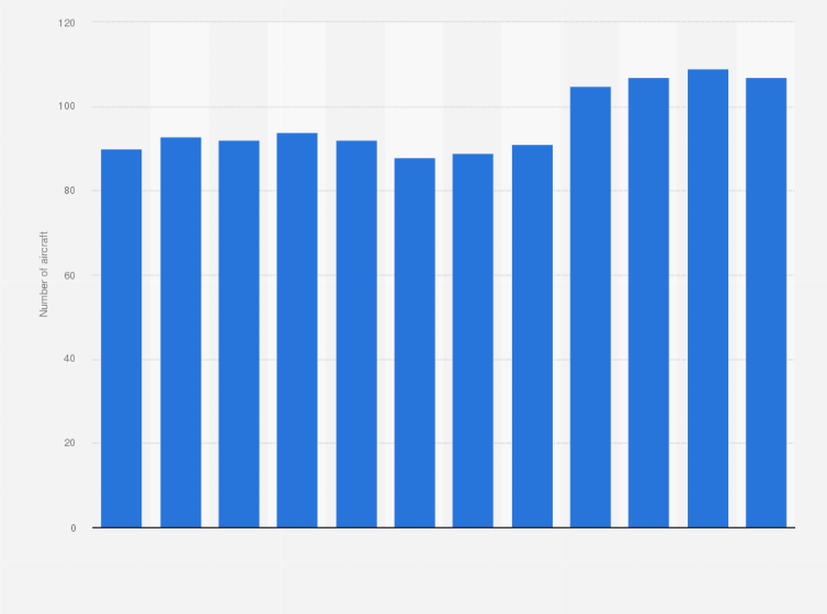 Statistic: Number of aircraft in the SWISS International Air Lines fleet from 2010 to 2021