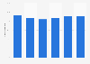 Snapchat: brand story completion rate 2016-2017