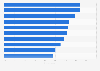 Point of sale data use by brands in Canada 2018, by product category