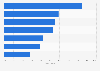 Types of business management software most commonly used by companies in Spain 2015