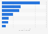 Volume de production de biodiesel dans le monde par pays 2018