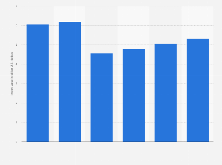 Statistic: Import value of the medical devices from the United States to China from 2014 to 2019 (in billion U.S. dollars)