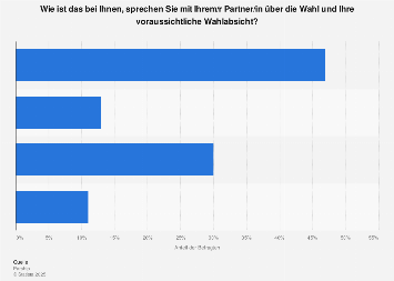 Umfrage zum Wählen in einer Beziehung in Deutschland im Jahr 2017