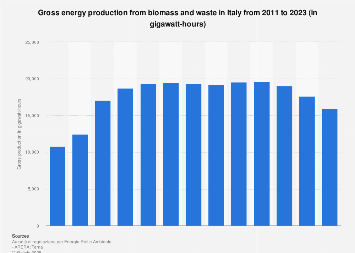 Italy: gross energy production from biomass & waste sources 2011-2017