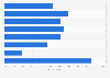 Music streaming and downloading penetration in France 2016, by occupation group