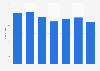 Number of aircraft in the airberlin fleet 2010-2016