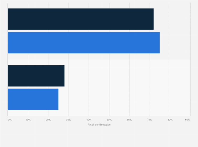 Statistik: Kennen Sie in der Regel die Wahlentscheidung Ihres/r Partners/in?