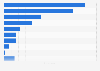 Recent e-sports distance watching distribution in South Korea 2016, by event