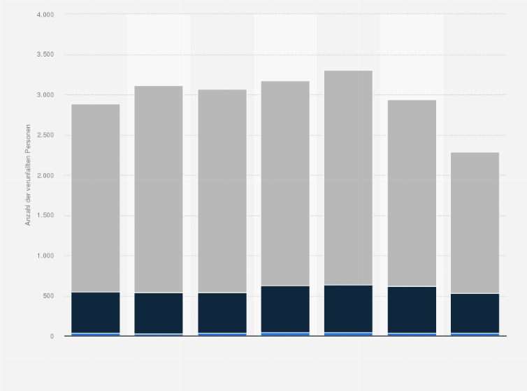 Statistik: Anzahl der verunfallten Personen im Straßenverkehr in der Schweiz nach Unfallfolgen und Wochentag im Jahr 2024