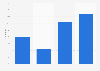 Attendance at religious services in the United Kingdom in 2017