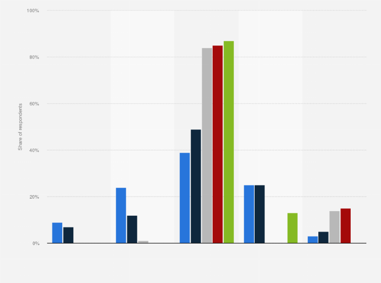 Statistic: Enterprise server reliability and availability requirements worldwide, from 2013 to 2020