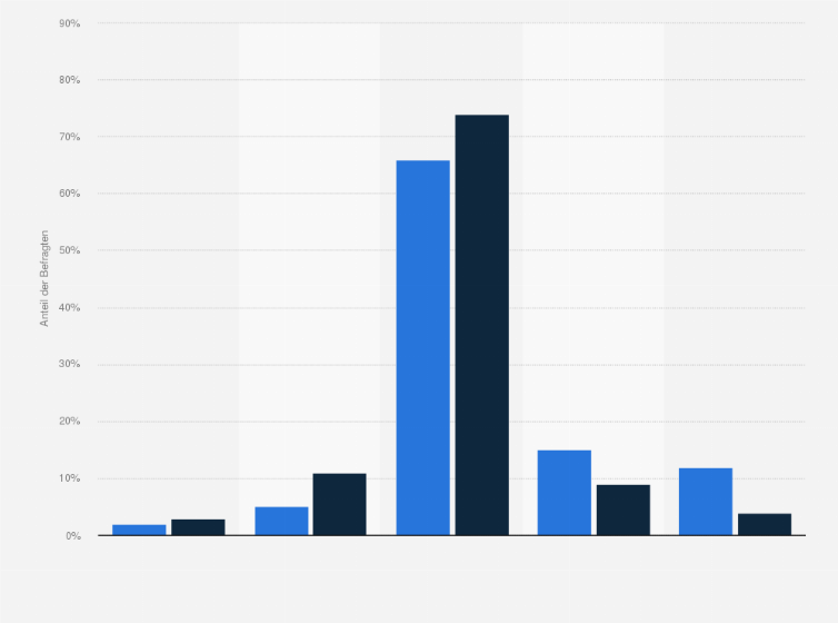 Statistik: Wäre es für Sie ein Problem, wenn Ihr Date eine andere politische Grundeinstellung hat?