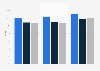 Worldwide YouTube advertising view rates in 2016, by generation
