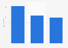 Mobile shopping in the UAE by motivation 2015